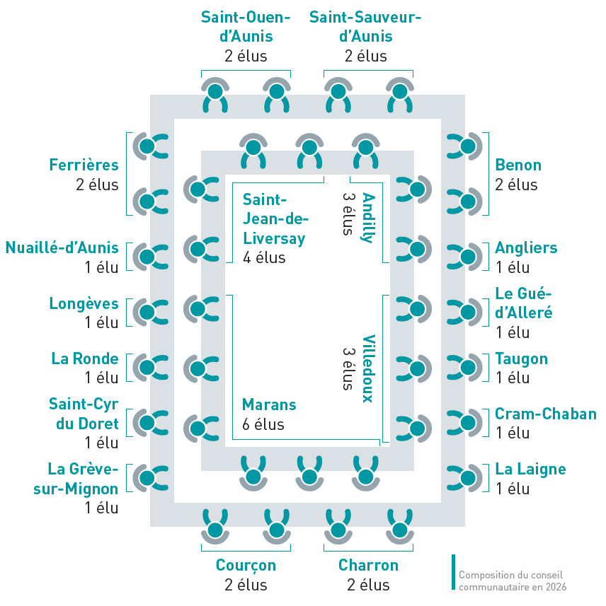 Comment sont élus vos représentants à la Communauté de Communes ? 3